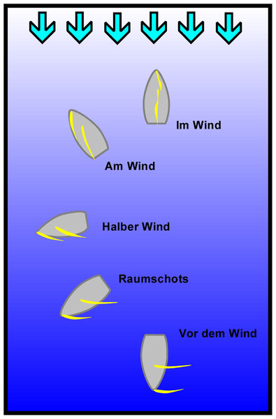 Kurse zum Wind (Segeln)<br>Quelle: WIKIPEDIA